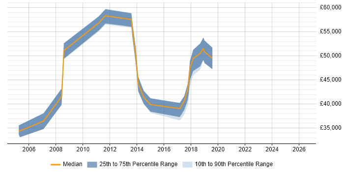 Salary distribution trend for Senior Analyst job vacancies in Egham