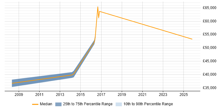 Salary distribution trend for Senior Infrastructure Engineer job vacancies in Egham