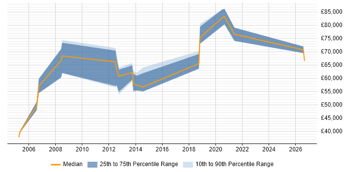Salary distribution trend for Senior Manager job vacancies in Egham