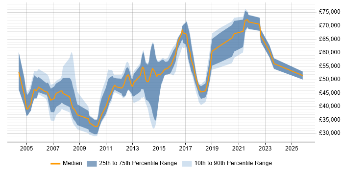Salary distribution trend for Senior job vacancies in Egham