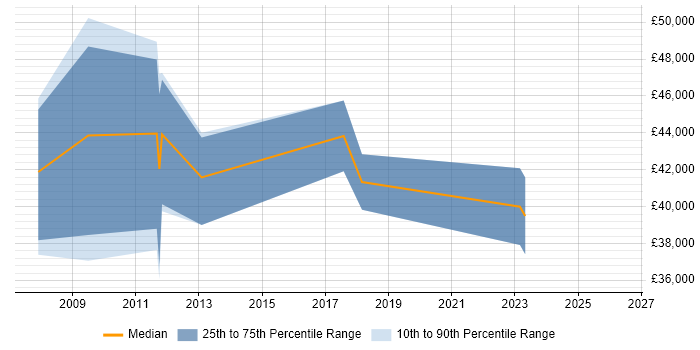 Salary distribution trend for jobs in Egham citing SEO
