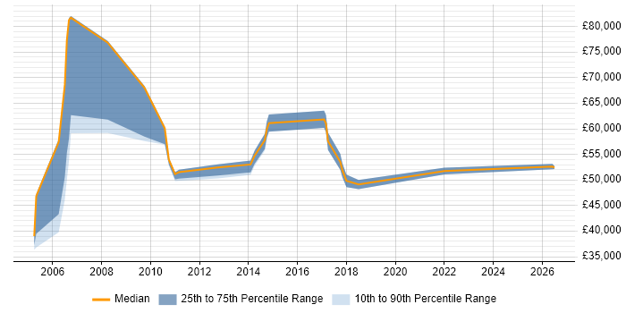 Salary distribution trend for Service Manager job vacancies in Egham