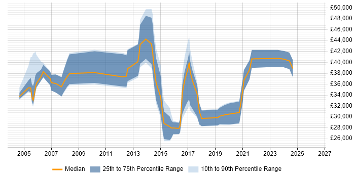 Salary distribution trend for jobs in Egham citing SharePoint
