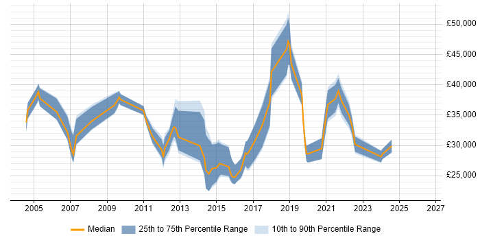 Salary distribution trend for jobs in Egham citing SLA