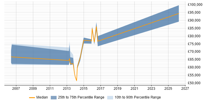 Salary distribution trend for Solutions Architect job vacancies in Egham