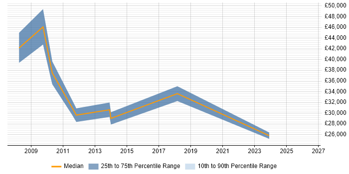 Salary distribution trend for jobs in Egham citing Spreadsheet