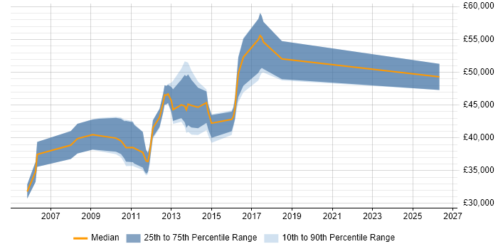 Salary distribution trend for SQL Developer job vacancies in Egham