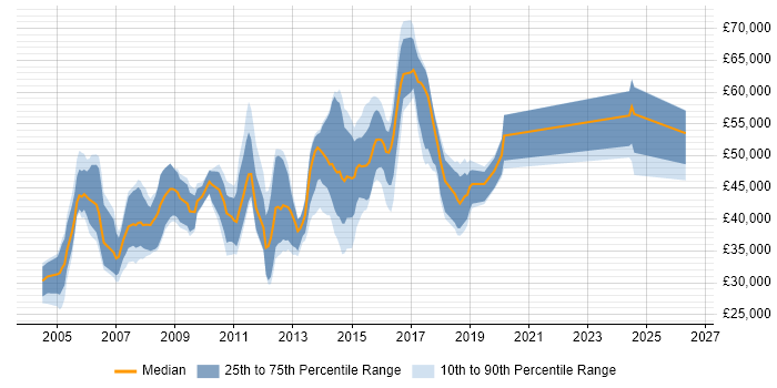 Salary distribution trend for jobs in Egham citing SQL Server