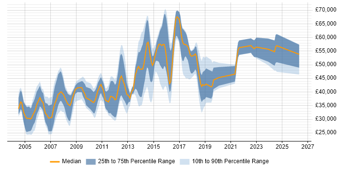 Salary distribution trend for jobs in Egham citing SQL