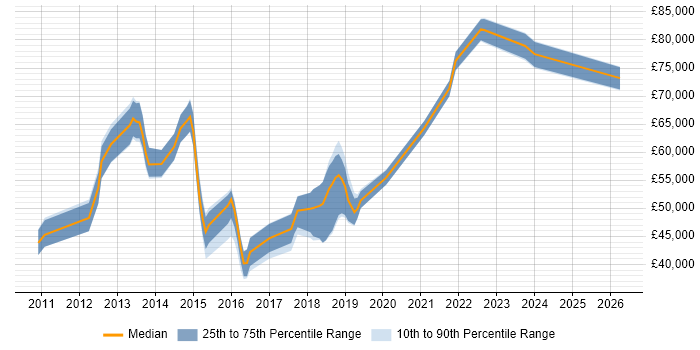 Salary distribution trend for jobs in Egham citing Stakeholder Management