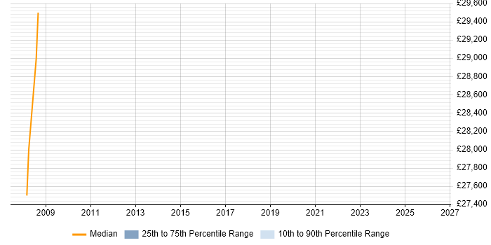 Salary distribution trend for jobs in Egham citing Statistical Analysis