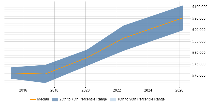 Salary distribution trend for jobs in Egham citing Strategic Roadmap