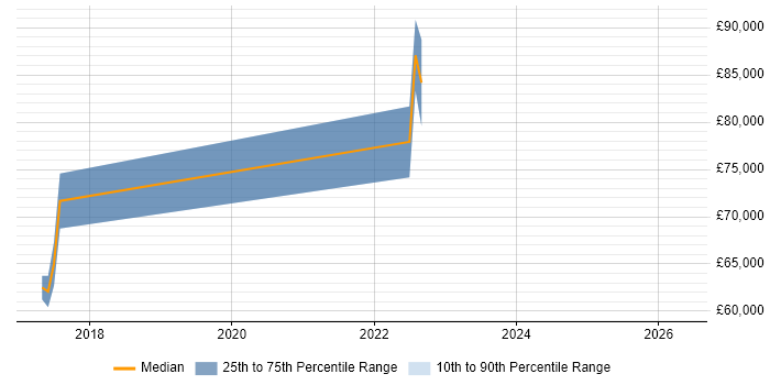 Salary distribution trend for jobs in Egham citing Tableau