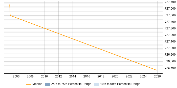 Salary distribution trend for Telesales Executive job vacancies in Egham