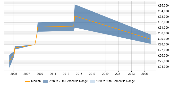 Salary distribution trend for jobs in Egham citing Telesales