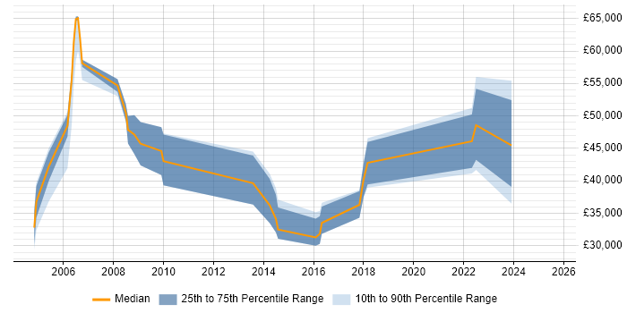 Salary distribution trend for jobs in Egham citing Time Management