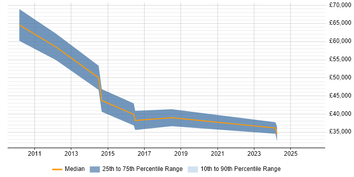 Salary distribution trend for jobs in Egham citing Translating Business Requirements
