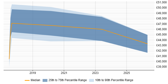 Salary distribution trend for jobs in Egham citing TypeScript