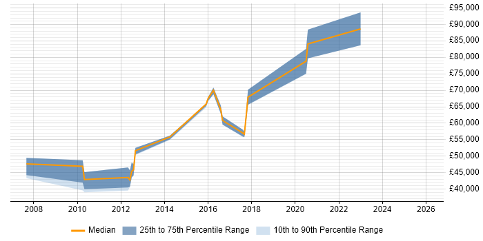 Salary distribution trend for jobs in Egham citing Use Case