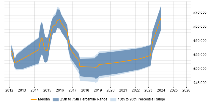 Salary distribution trend for jobs in Egham citing User Experience
