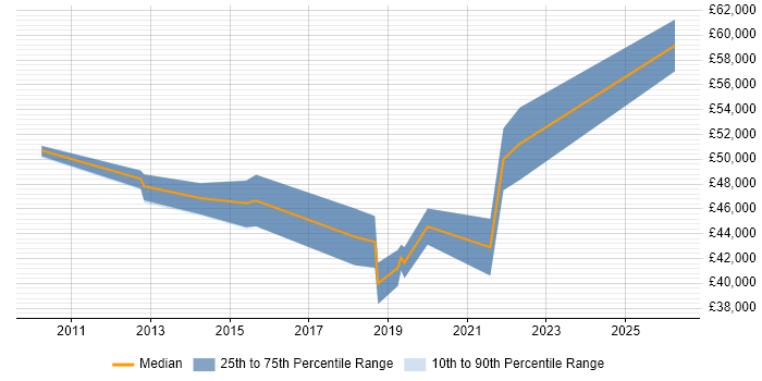 Salary distribution trend for jobs in Egham citing User Stories