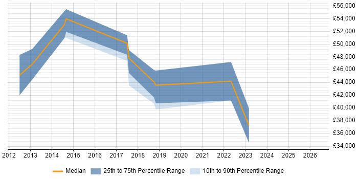 Salary distribution trend for jobs in Egham citing UX Design