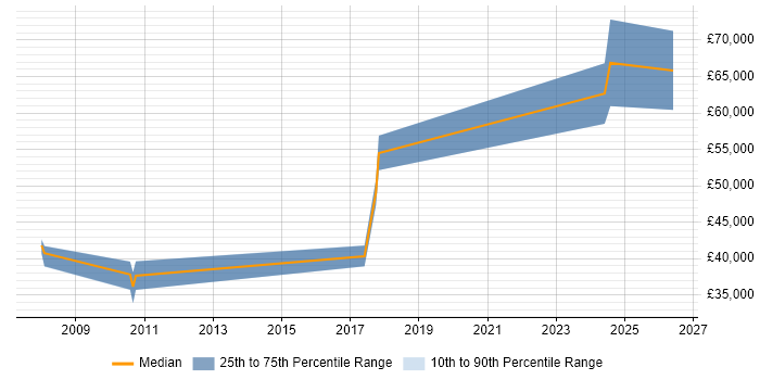 Salary distribution trend for jobs in Egham citing Virtual Machines