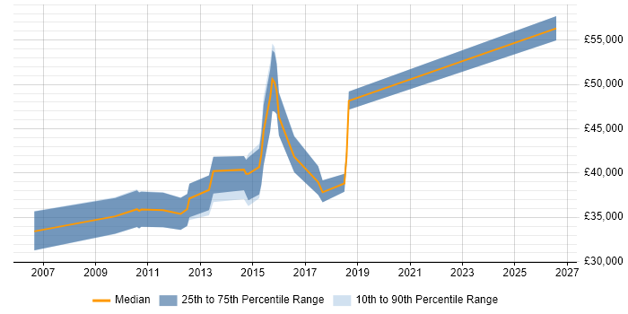 Salary distribution trend for jobs in Egham citing VLAN