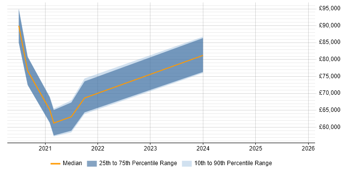 Salary distribution trend for jobs in Egham citing Vulkan