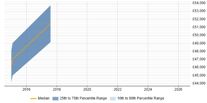 Salary distribution trend for jobs in Egham citing Web Analytics