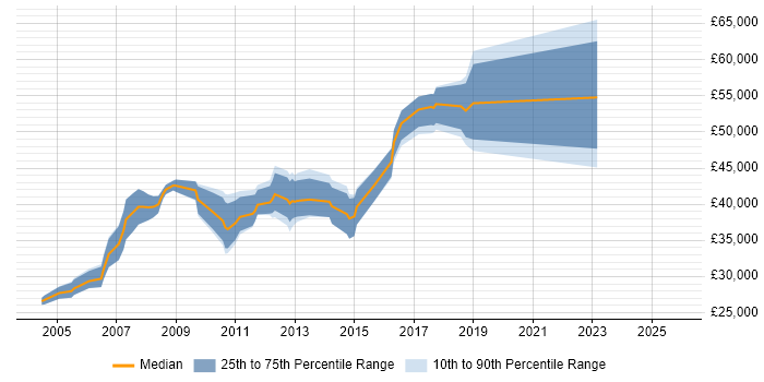 Salary distribution trend for jobs in Egham citing Web Development