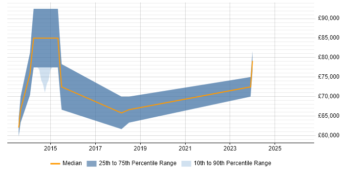 Salary distribution trend for jobs in Egham citing Workshop Facilitation