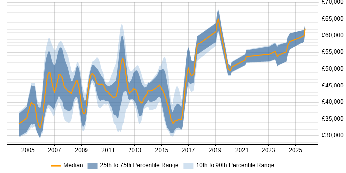 Salary distribution trend for jobs in Surrey citing EIGRP