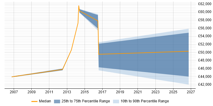 Salary distribution trend for Electrical Design Engineer job vacancies in Surrey