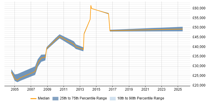 Salary distribution trend for Electrical Engineer job vacancies in Surrey