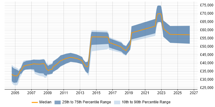 Salary distribution trend for Electronics Design Engineer job vacancies in Surrey