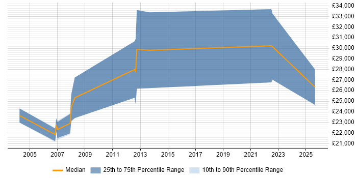 Salary distribution trend for Electronics Technician job vacancies in Surrey