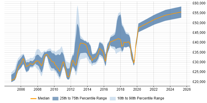Salary distribution trend for jobs in Surrey citing Email Marketing