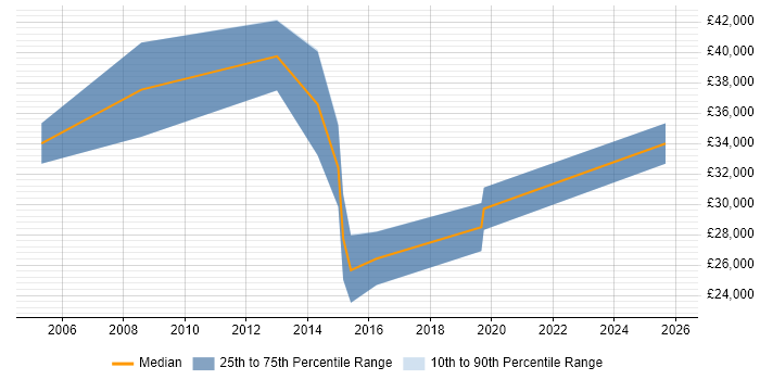 Salary distribution trend for Email Specialist job vacancies in Surrey