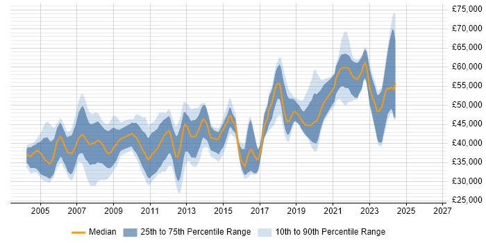 Salary distribution trend for Embedded Engineer job vacancies in Surrey