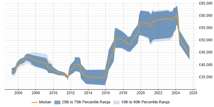 Salary distribution trend for jobs in Surrey citing Embedded Firmware Salary distribution trend for jobs in Surrey citing Embedded Firmware