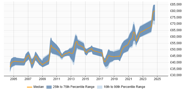 Salary distribution trend for jobs in Surrey citing Embedded Linux