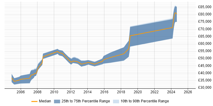 Salary distribution trend for Embedded Software Developer job vacancies in Surrey