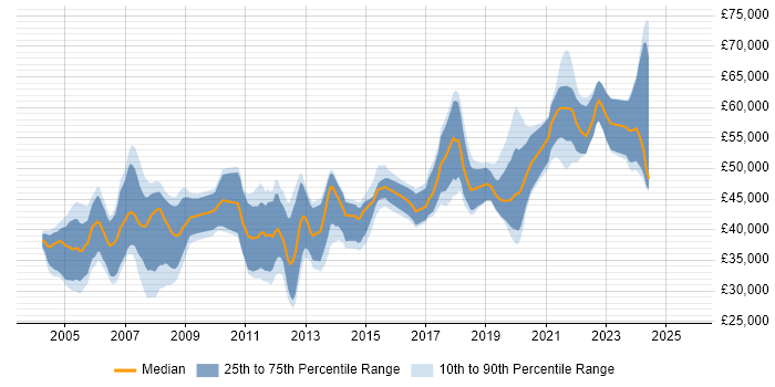Salary distribution trend for Embedded Software Engineer job vacancies in Surrey Salary distribution trend for Embedded Software Engineer job vacancies in Surrey