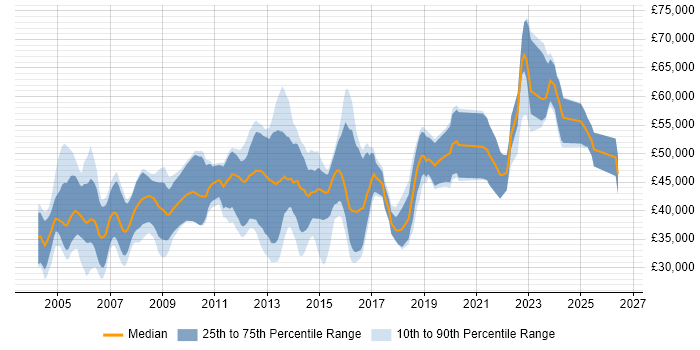 Salary distribution trend for jobs in Surrey citing Embedded Systems