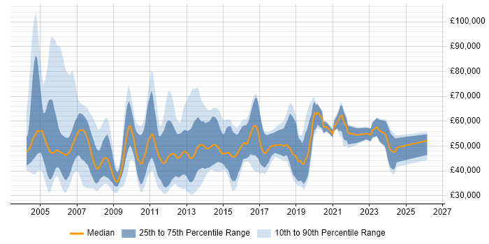 Salary distribution trend for jobs in Surrey citing EMC