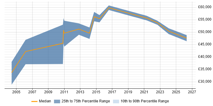 Salary distribution trend for jobs in Surrey citing Energy Management