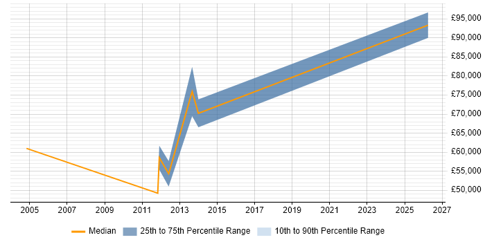Salary distribution trend for Enterprise Account Manager job vacancies in Surrey
