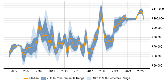 Salary distribution trend for Enterprise Architect job vacancies in Surrey