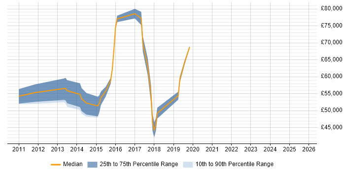 Salary distribution trend for jobs in Surrey citing Enterprise Cloud